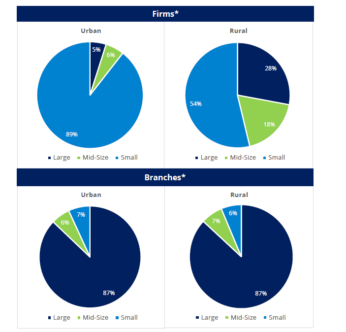 Urban-Rural Breakdown of FINRA-Registered Firms and Branches by Firm Size—2021