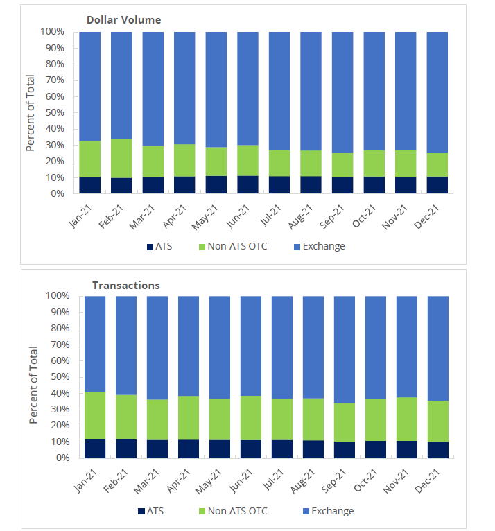 Monthly National Market Systems (NMS) Equities Trading by Venue Type