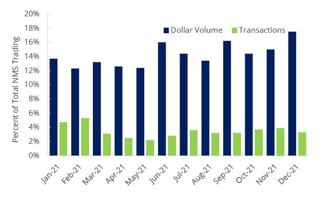 Monthly National Market Systems (NMS) Stocks Trading During Non-Exchange Hours