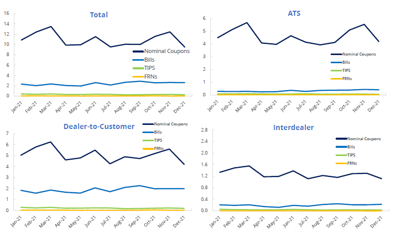 Monthly U.S. Treasuries Dollar Volumes by Participant and Product Type