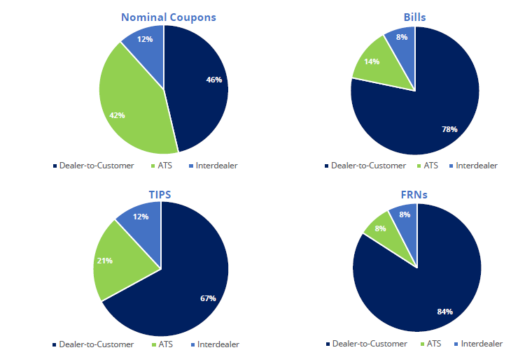 Figure 3.6 Share of U.s. Treasuries Dollar Volumes by Product Type and Participant, 2021