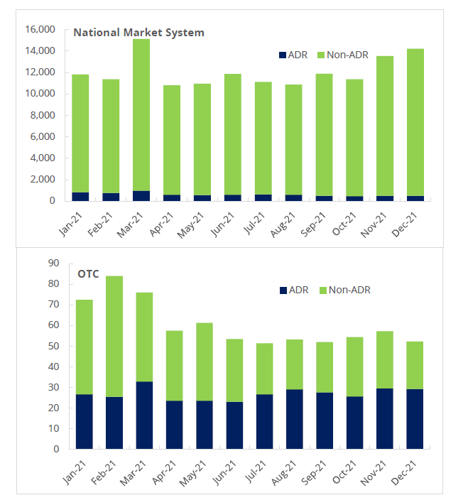 3.7 Monthly American Depository Receipt (ADR) Trading by Venue