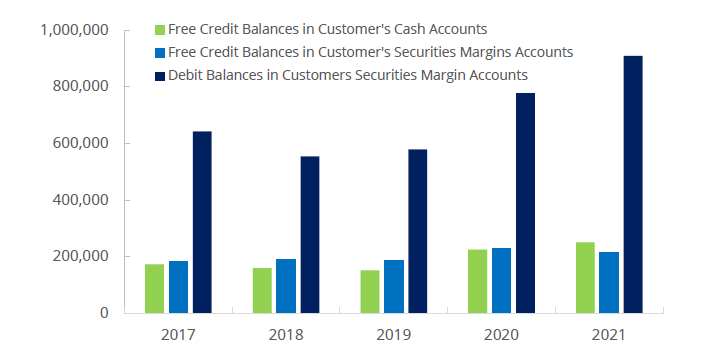 Figure 3.8 FINRA-Registered Firms - Customer Margin Balances, 2017-2021