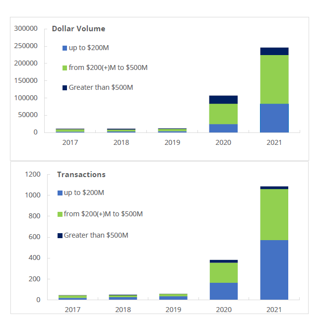 SPAC Filings by Year and Size, 2017-2021