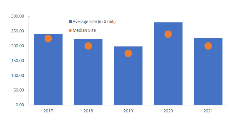 Average and Median Size of SPAC Filings, 2017-2021