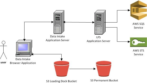 large file service