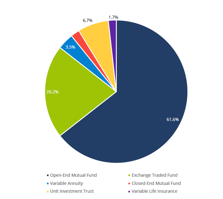 Advertising Regulation Filing Volumes – Investment Company Product—2021