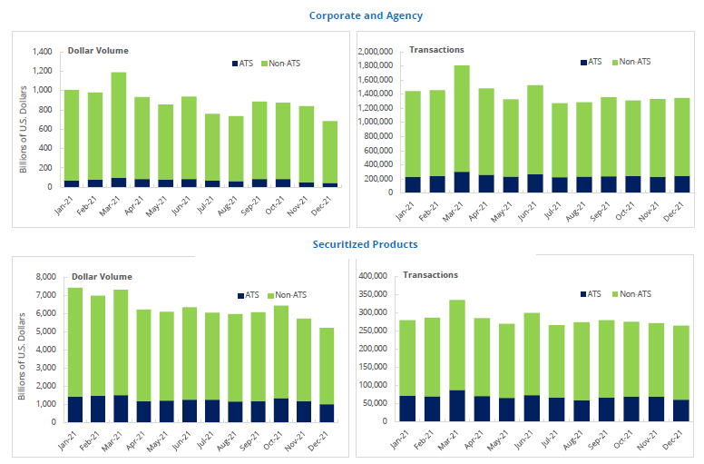 TRACE Reported Fixed Income Monthly Summary Activity By Product Type and Venue Type