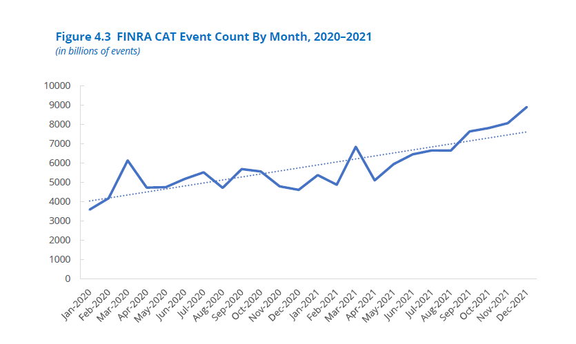 FINRA CAT Event Count By Month, 2020-2021