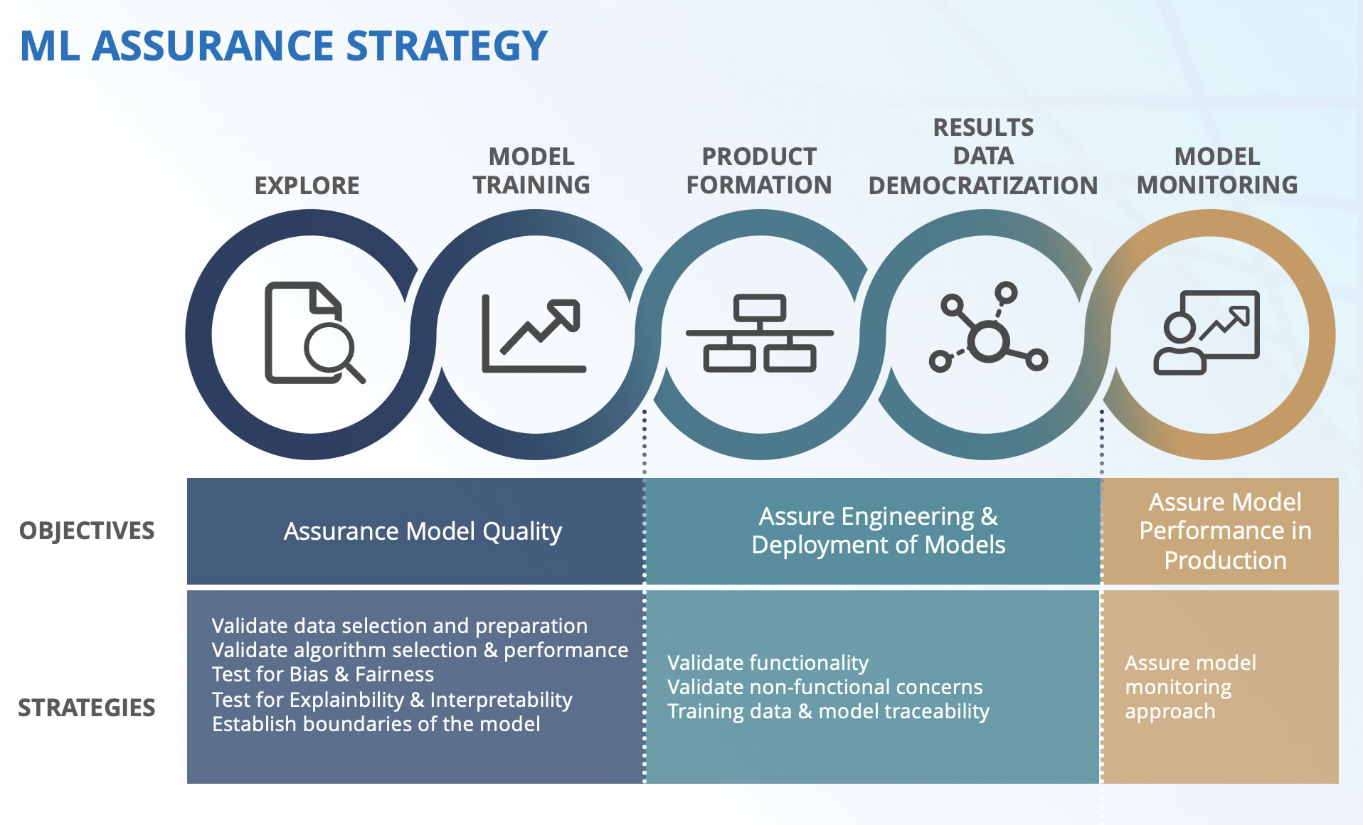 ml-assurance-strategy