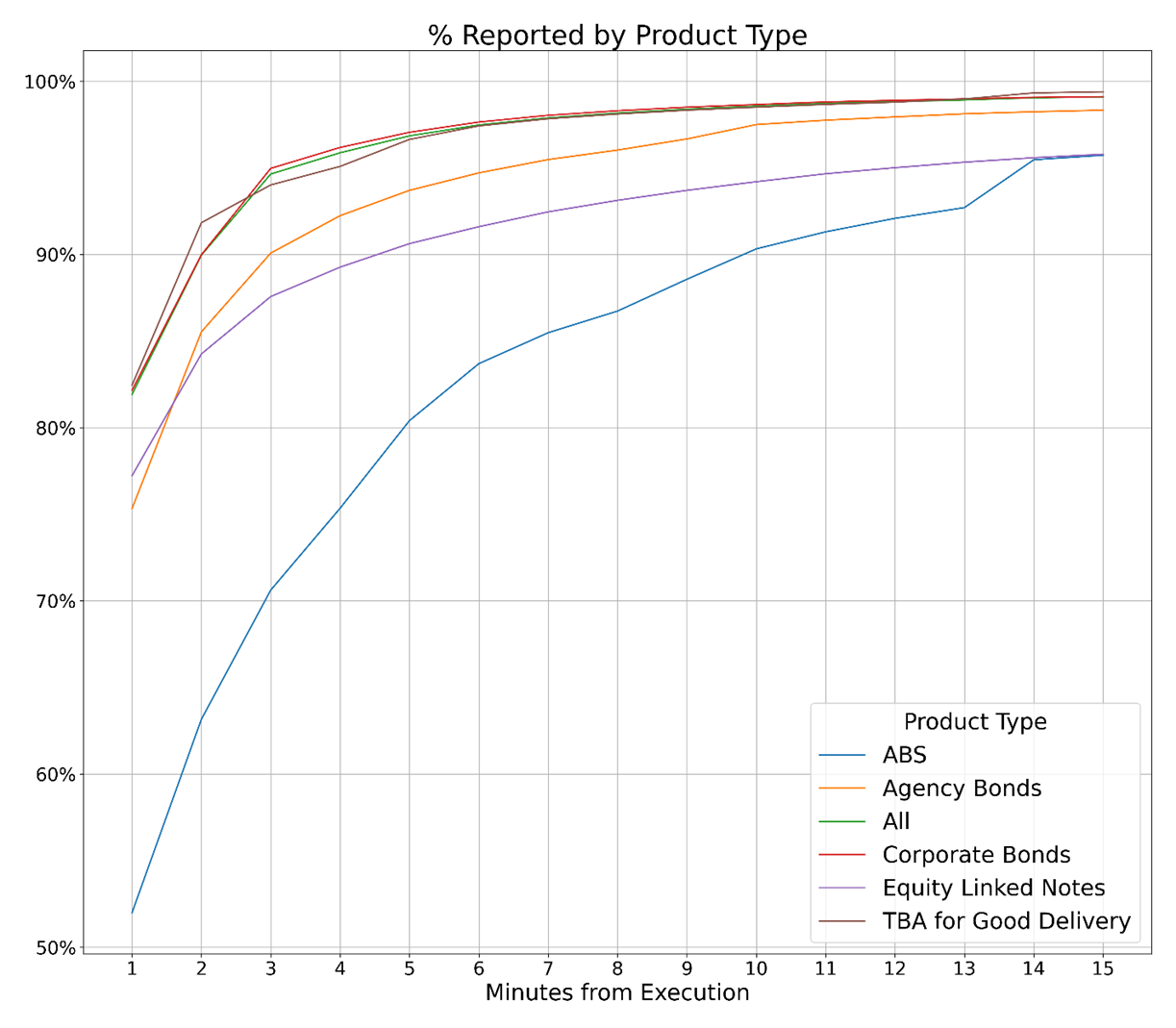 Figure 1 Reporting Times Across Product Types