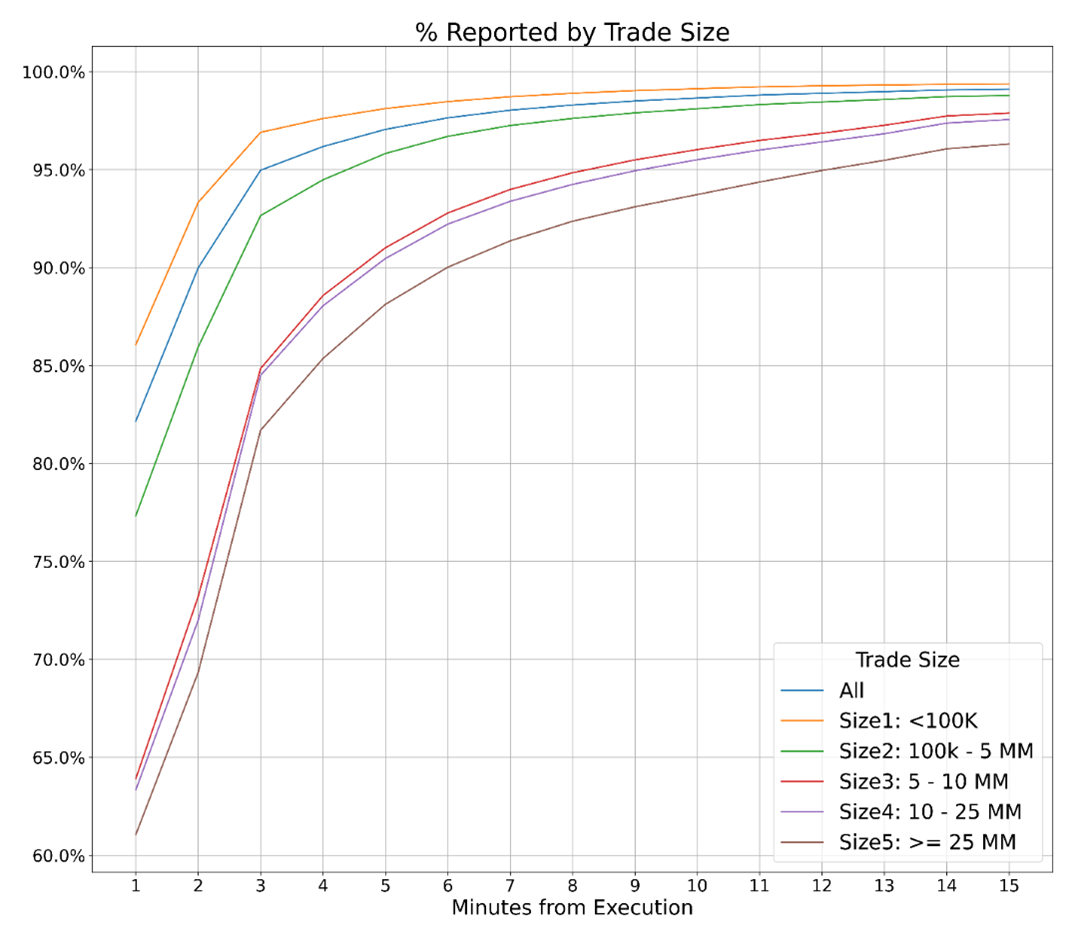 Figure 2 Reporting Times by Trade Size (Corporates)