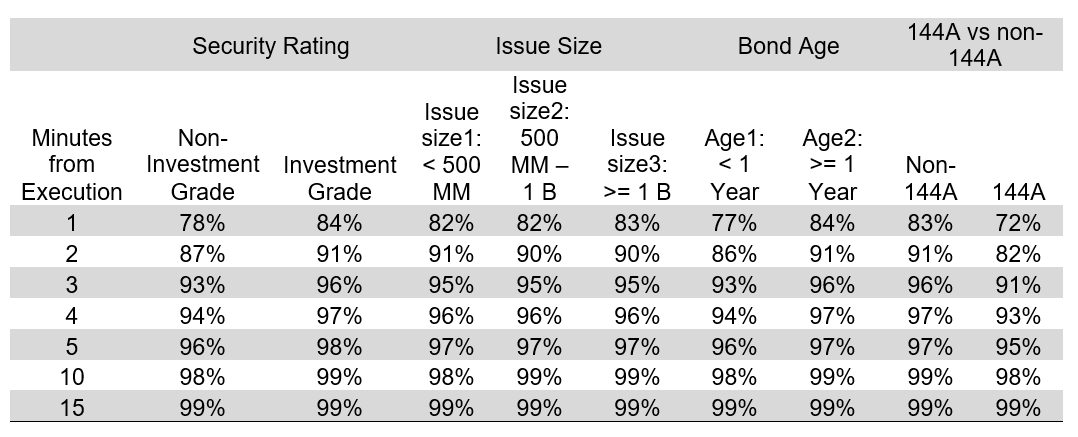 Table 2 Reporting Times by Bond Grade Issue Size and Bond Age (Corporates)