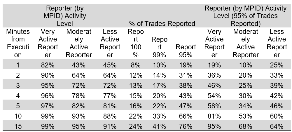 Table 3: Reporting Times by Reporter Activity Level (Corporates)