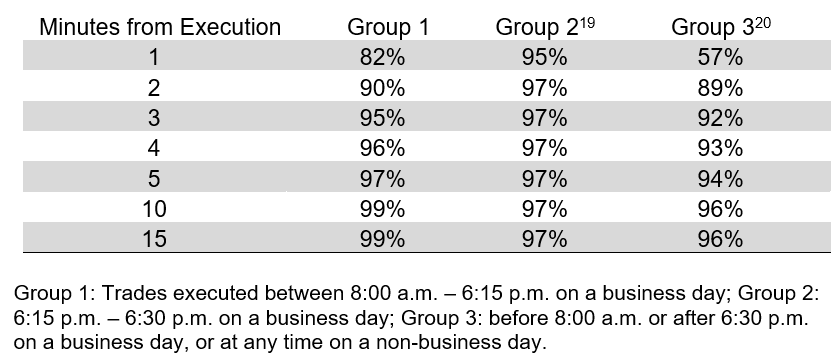 Table 5: Reporting Times by Time of Day (Corporates)