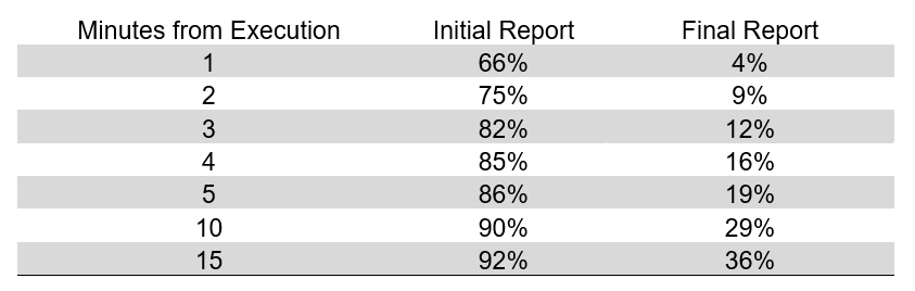 https://edit.acquia.finra.org/sites/default/files/2022-08/Table-6-Reporting-Times-Adjusted-for-Cancellations-and-Corrections-Corporates.PNG