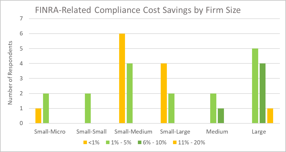 FINRA-Related Compliance Cost Savings by Firm Size