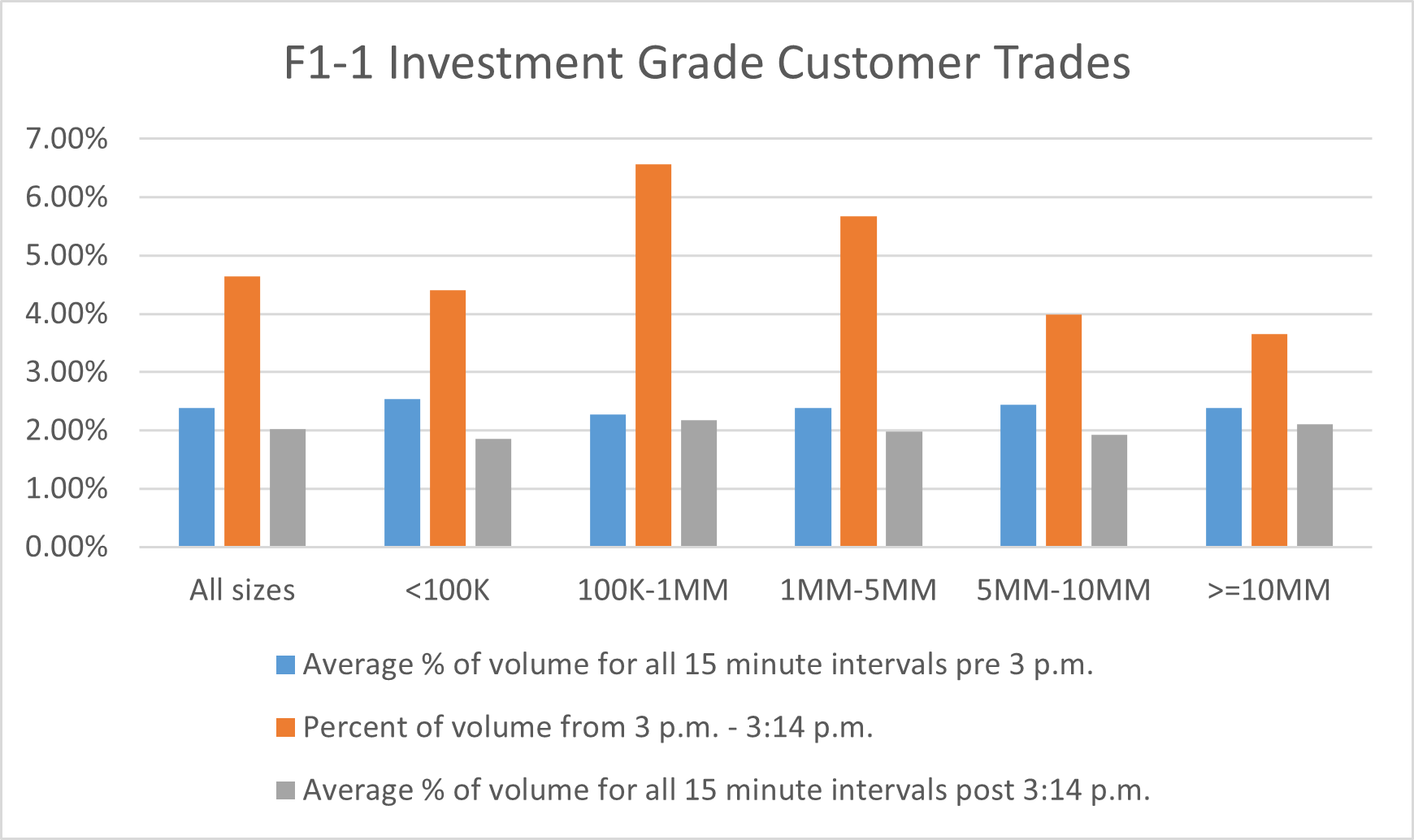 Investment Grade Customer Trades