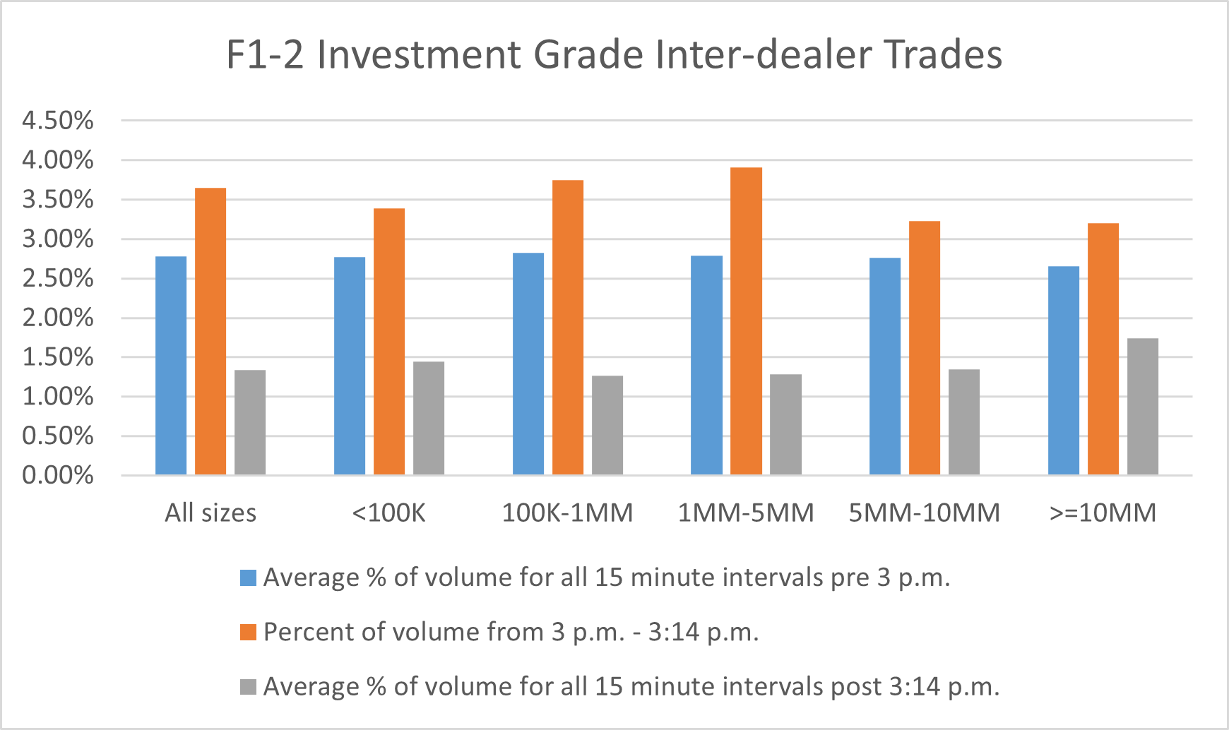 Investment Grade Inter-dealer Trades