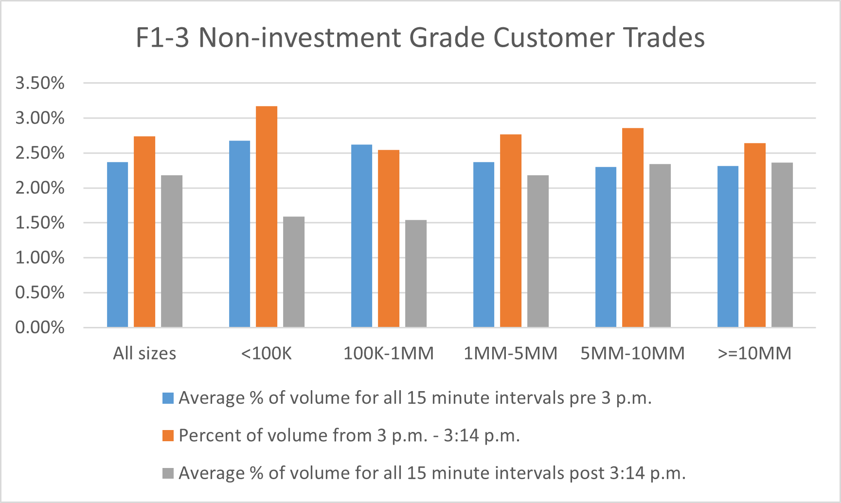 Non investment Grade Customer Trades