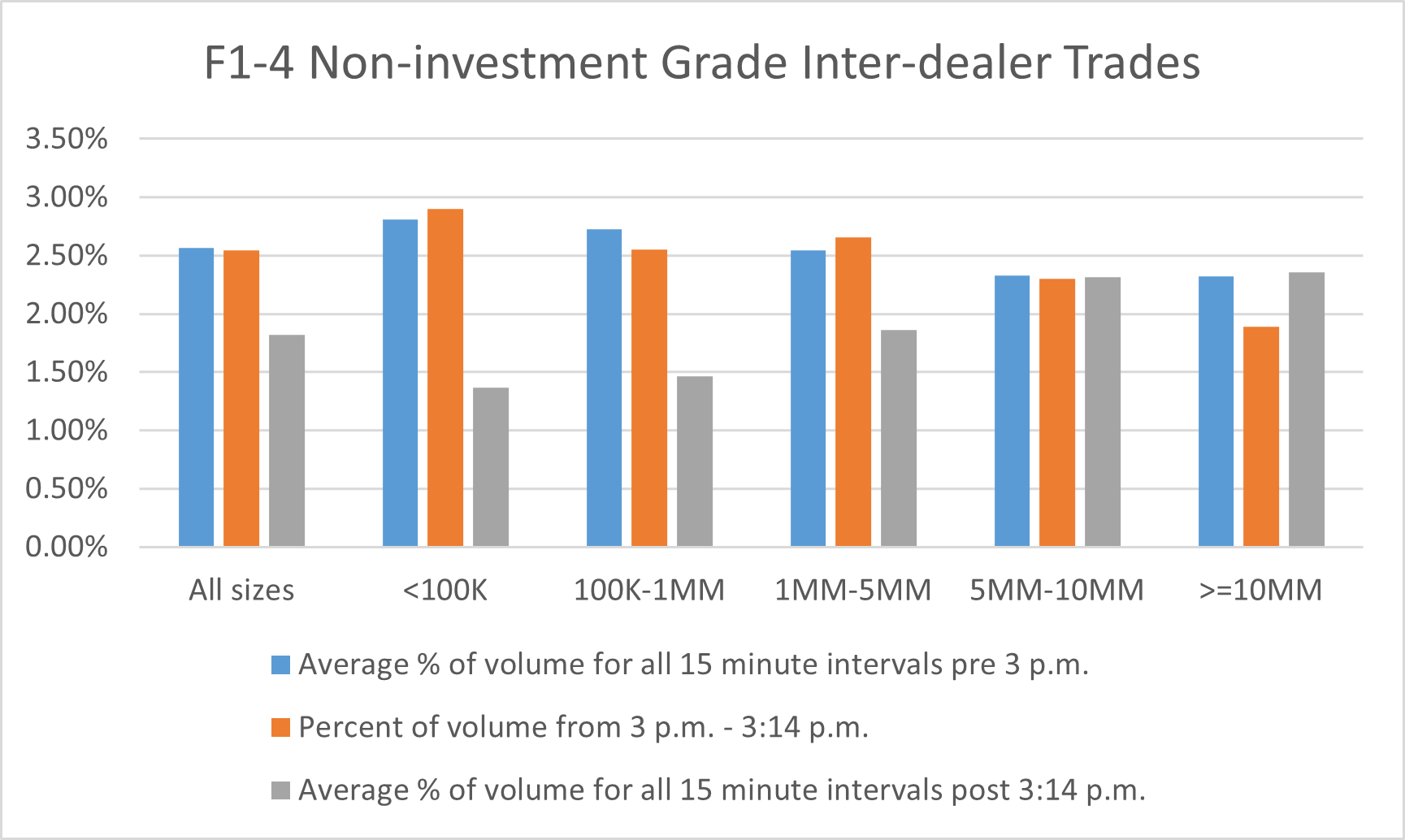 Non investment Grade Inter-dealer Trades