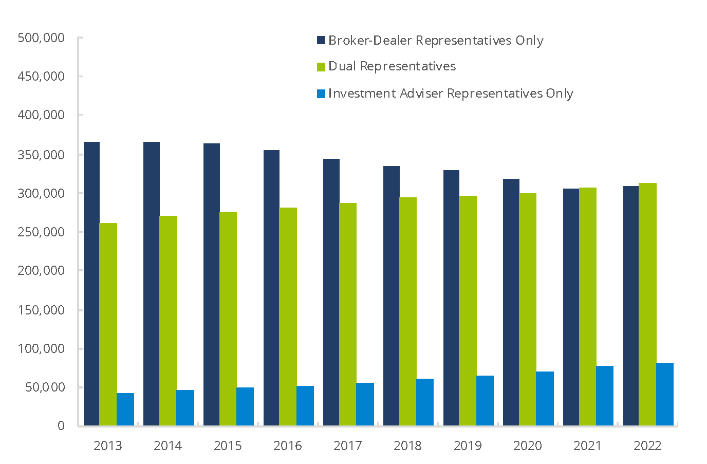 Securities Industry Registered Individuals by Type of Registration 2013–2022