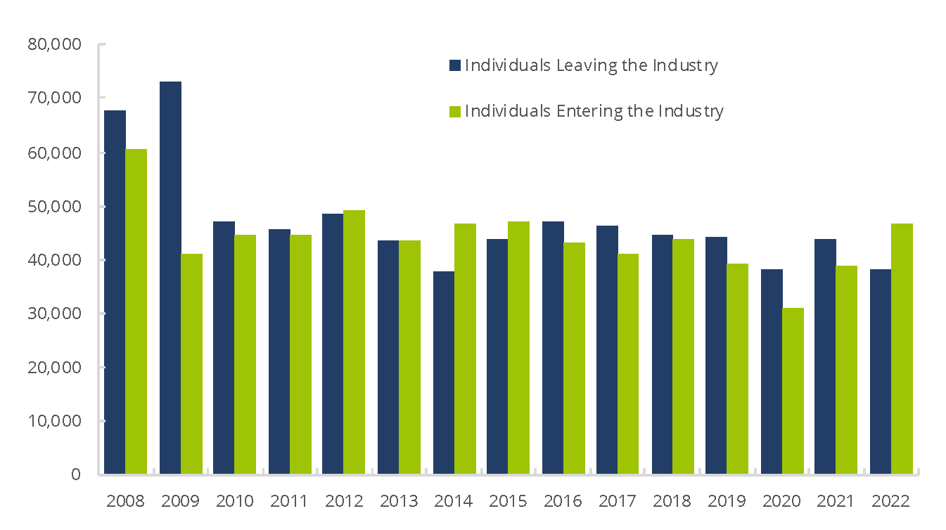 FINRA-Registered Representatives Leaving and Entering the Industry 2008–2022