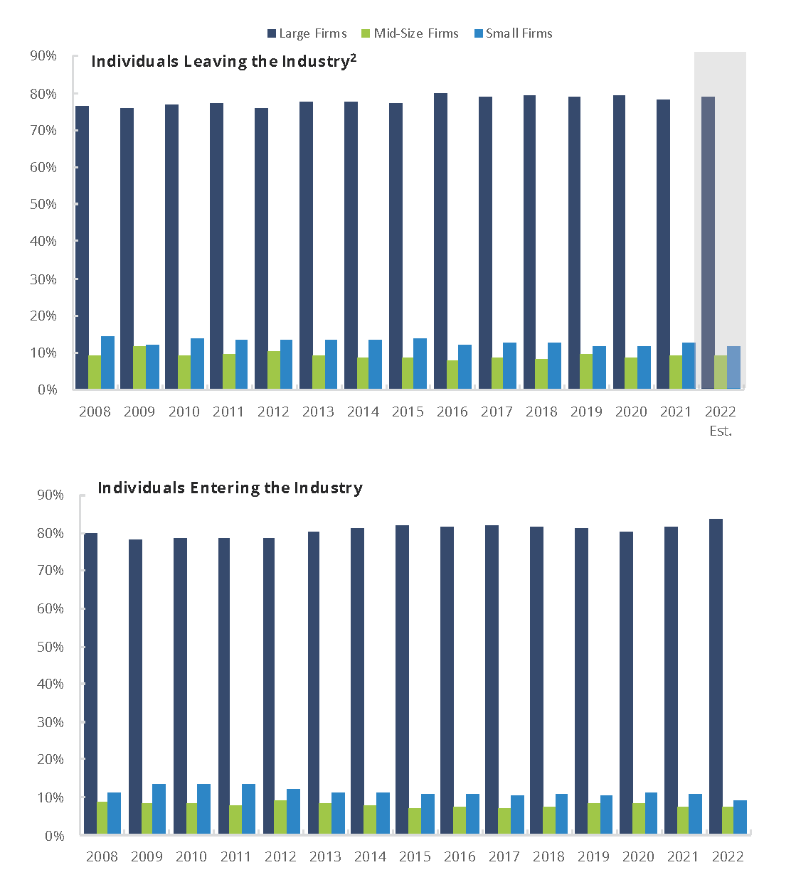 Firm Size Distribution of FINRA-Registered Representatives Leaving and Entering the Industry 2008–2022