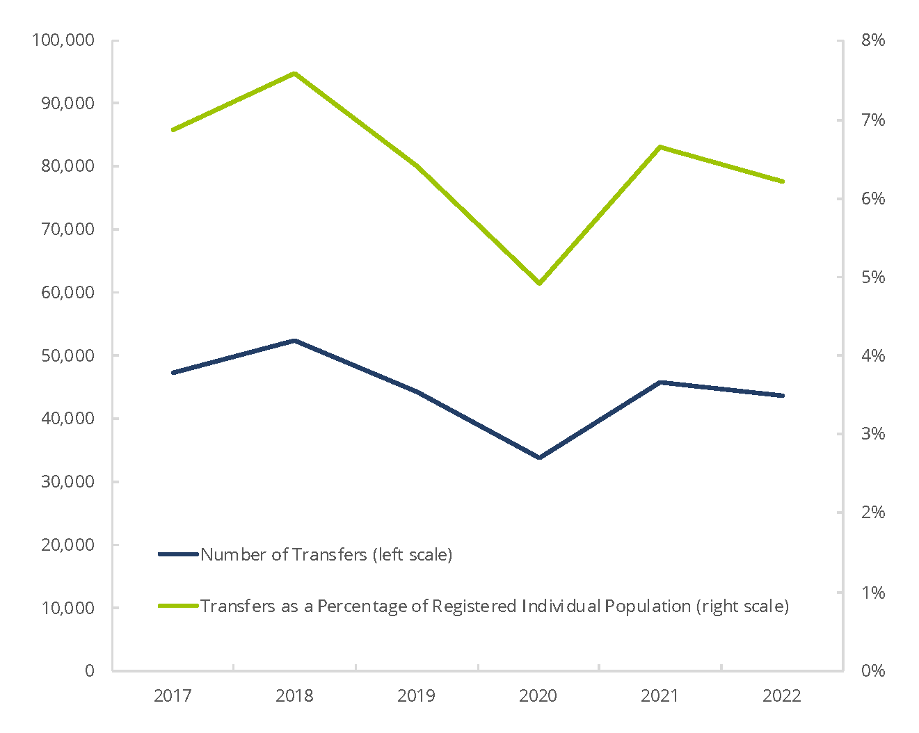 Securities Industry Registered Individuals Transfers Between Firms within the Industry 2017–2022