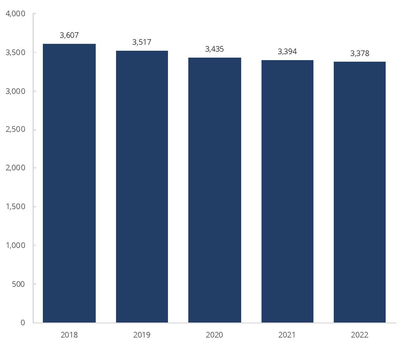 Total Number of FINRA-Registered Firms 2018−2022