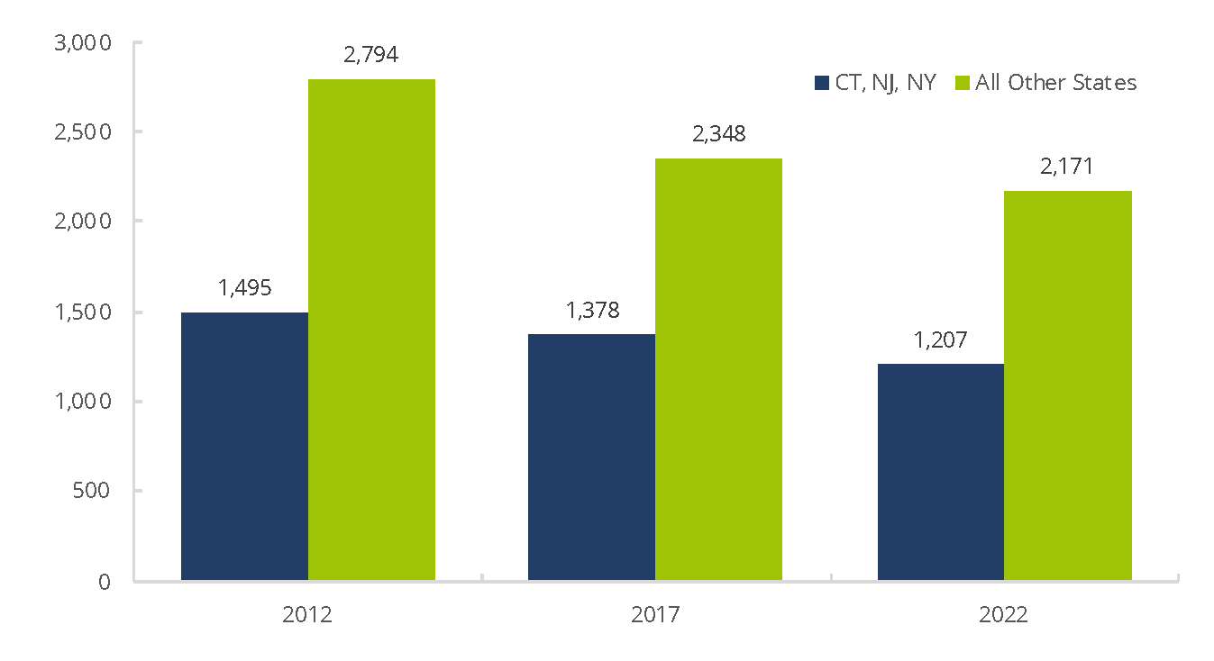 10-Year Change in Number of FINRA-Registered Firms 2012−2022