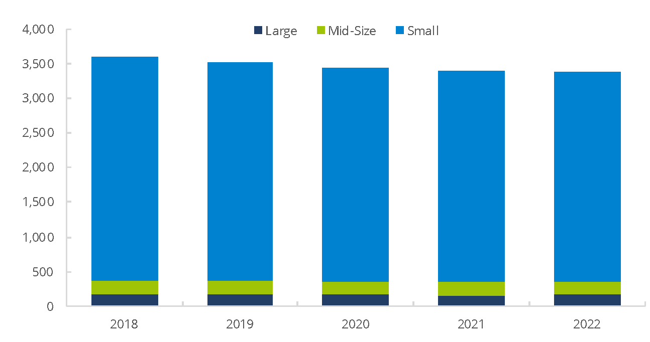 Firm Distribution by Size 2018−2022