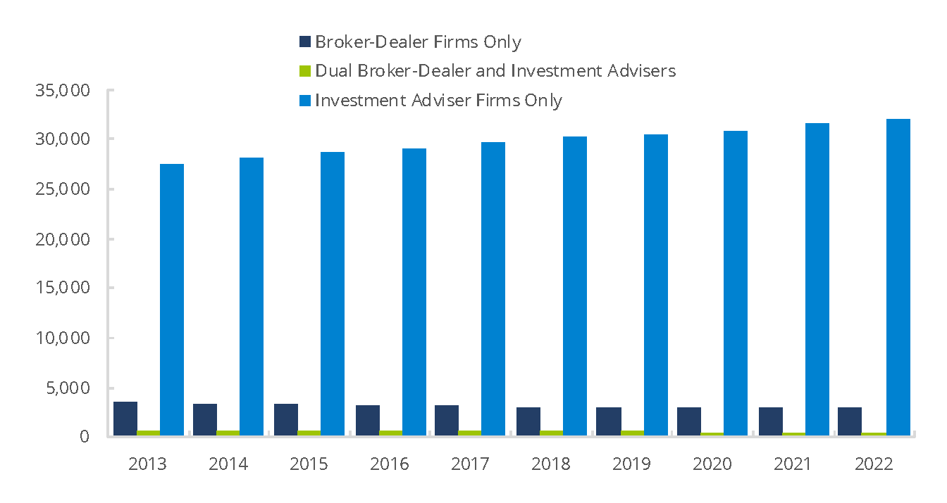 Securities Industry Registered Firms by Type of Registration 2013−2022