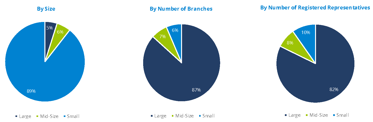 Firm Distribution by Specified Demographics 2022