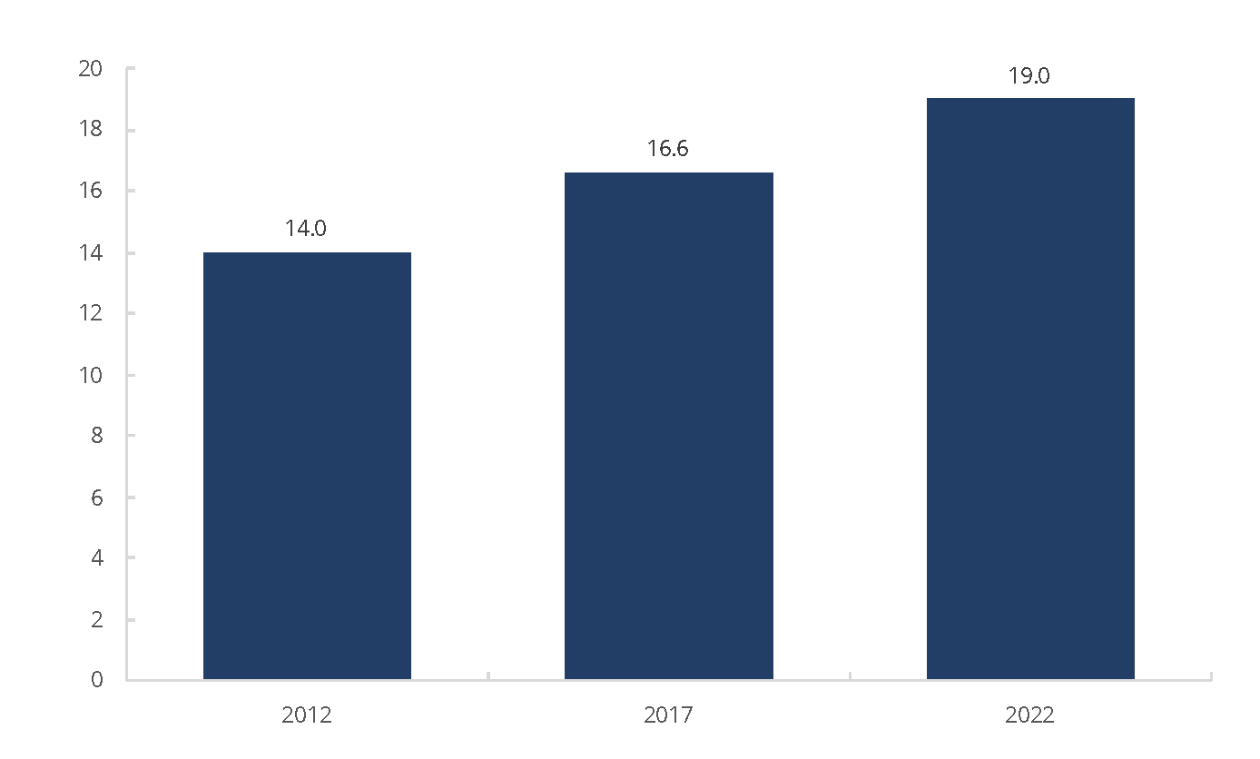 FINRA-Registered Firms – Median Number of Years in Business 2012–2022