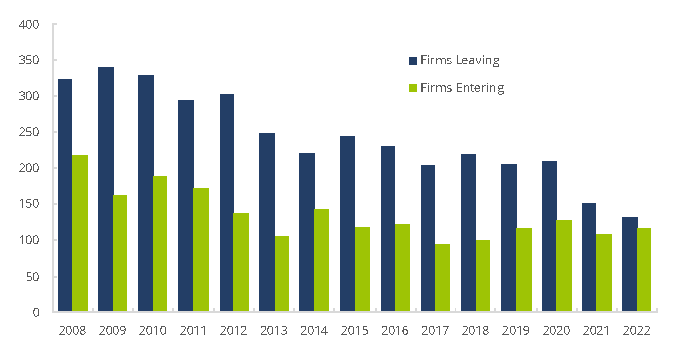 FINRA-Registered Firms – Leaving and Entering the Industry 2008–2022