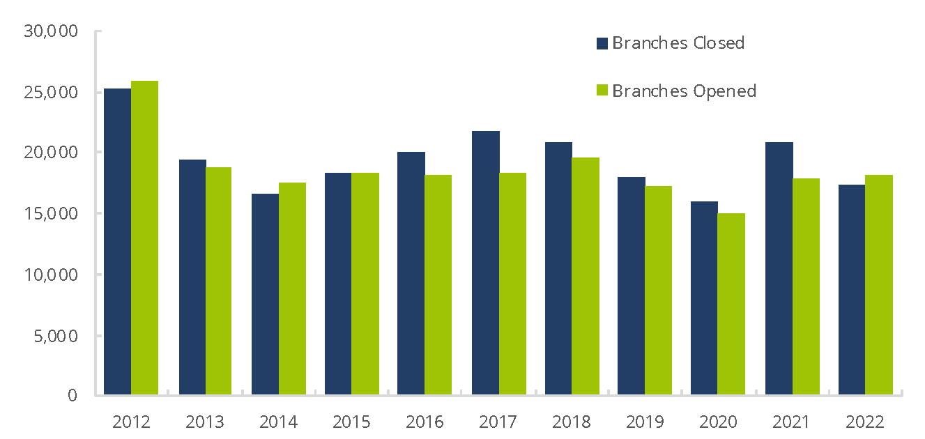 FINRA-Registered Firm Branch Offices – Opening and Closing 2012–2022
