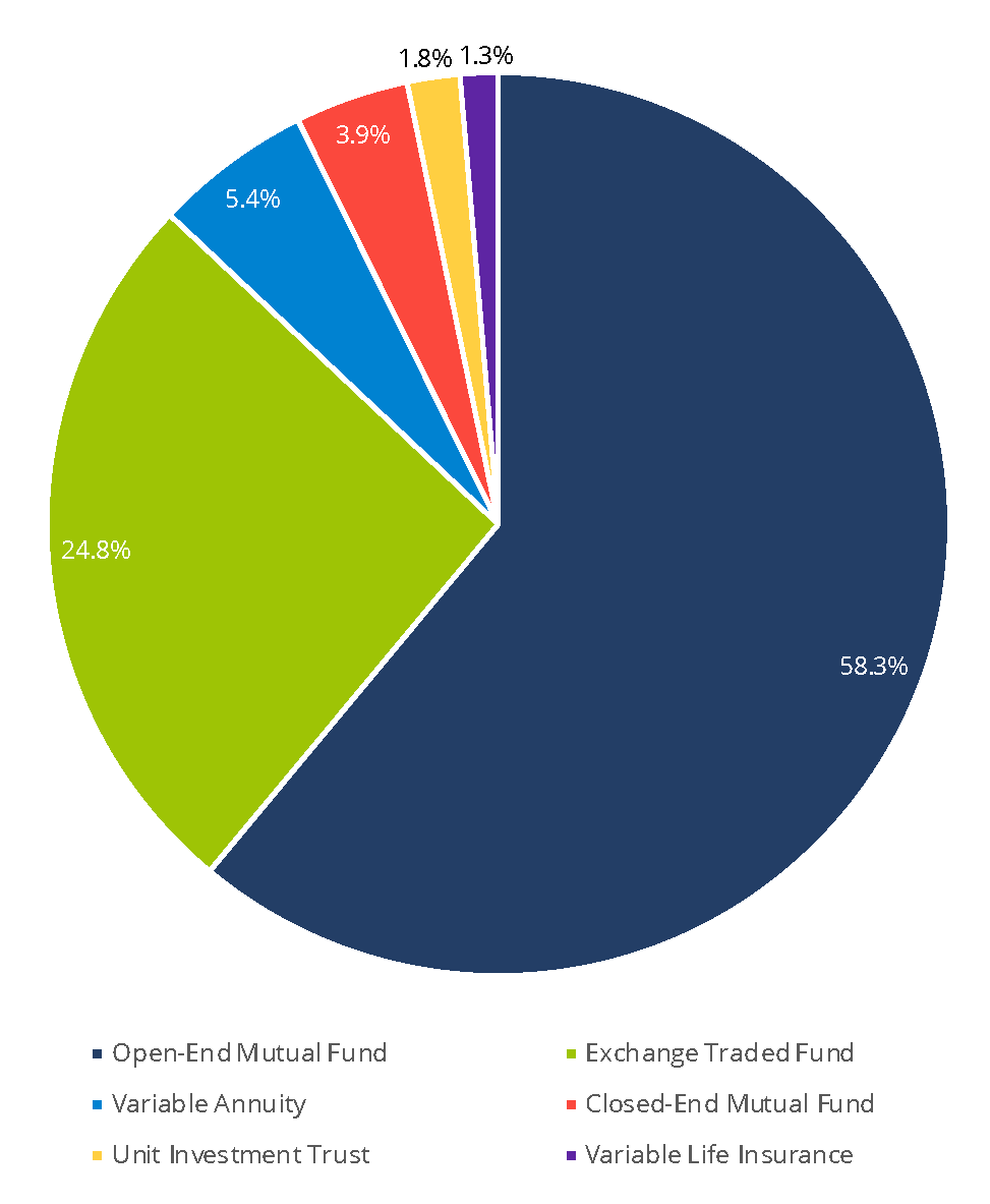 Advertising Regulation Filing Volumes – Investment Company Product 2022