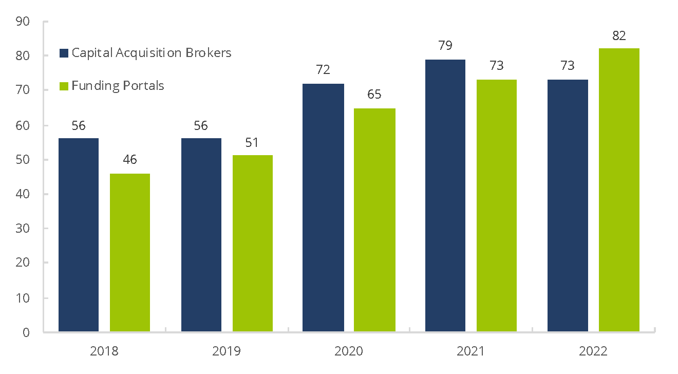 Capital Acquisition Brokers and Funding Portals 2018–2022