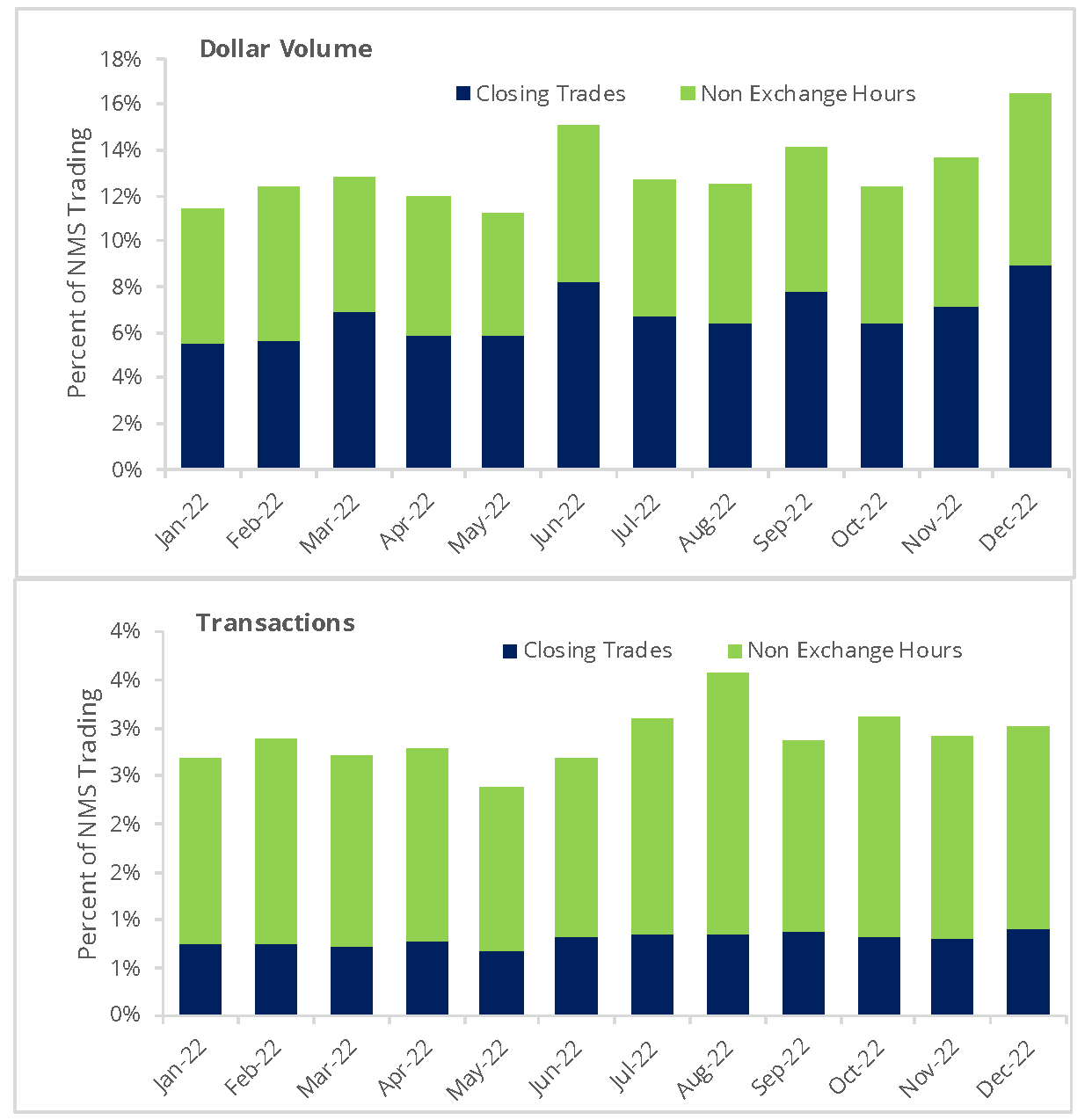 Monthly National Market Systems (NMS) Stocks Trading Outside of Normal Hours