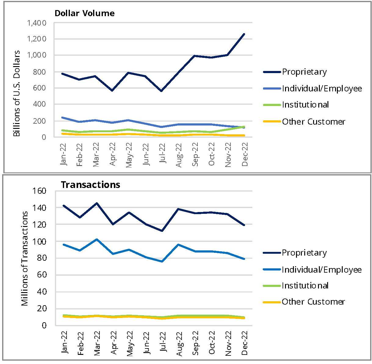 Options Trading Activity By Originating Account Owner Type 2022