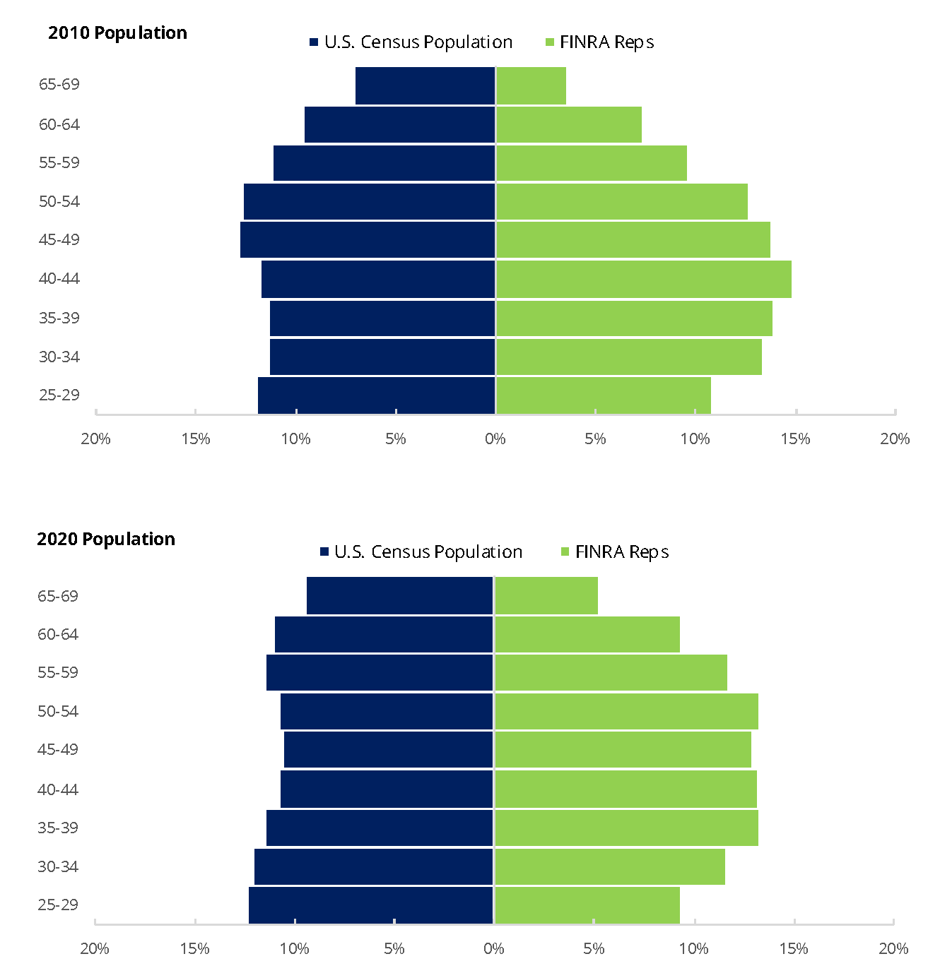 Age Distribution of U.S. Population and FINRA-Registered Representatives 2010 and 2020