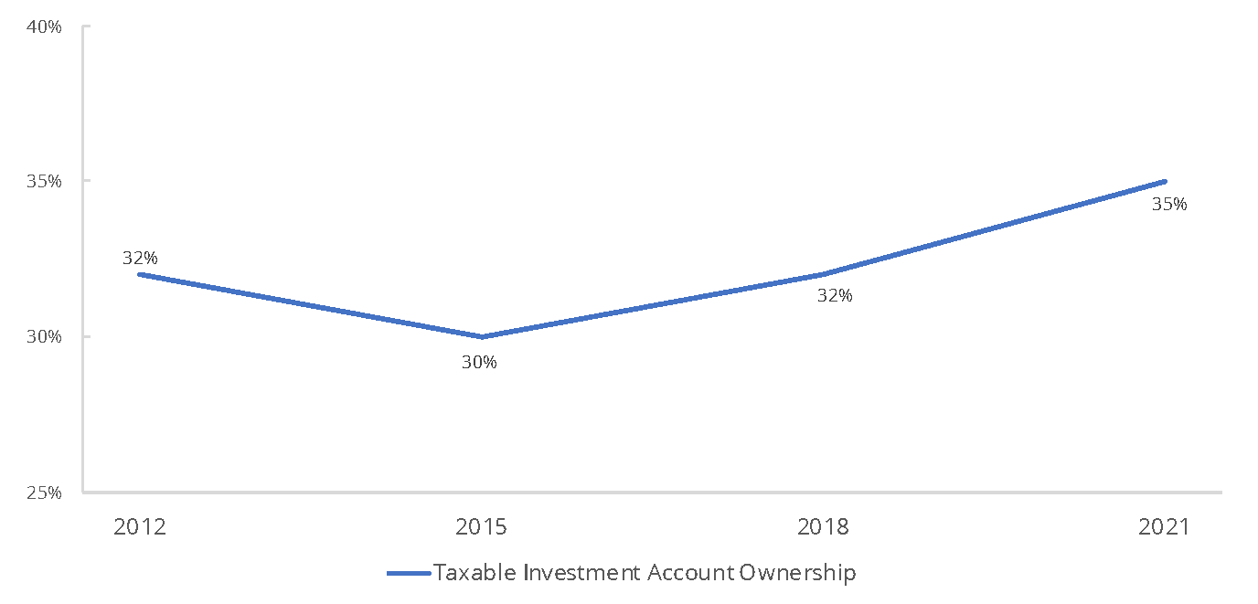 Taxable Investment Account Ownership By Year