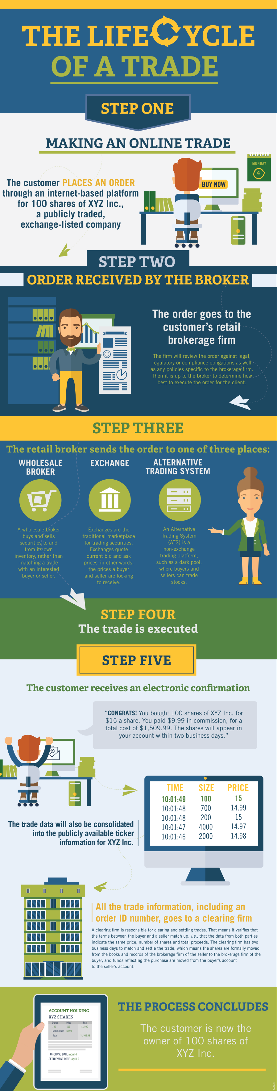 Infographic --  The Lifecycle of an Online Trade