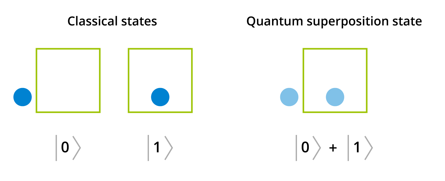 Figure 1: Superposition