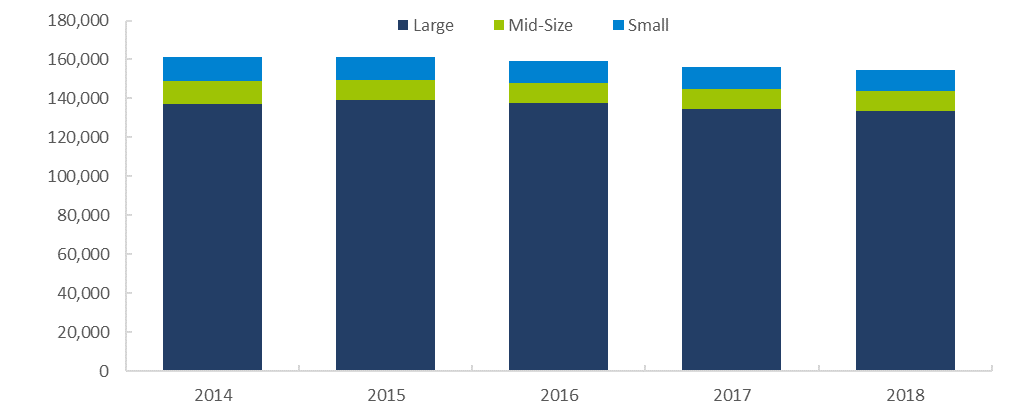 Firm Distribution by Number of Branches, 2014—2018