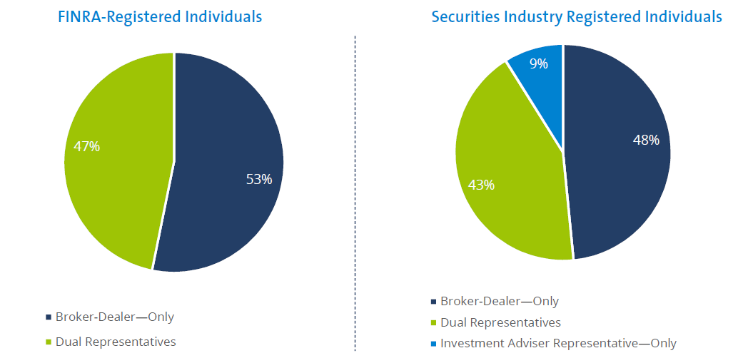 FINRA Registered Individuals by Type of Registration 2018