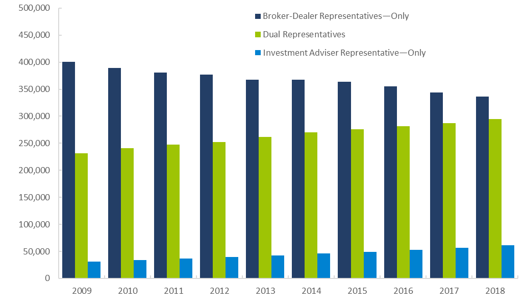 Securities Industry Registered Individuals by Type of Registration,  2014—2018