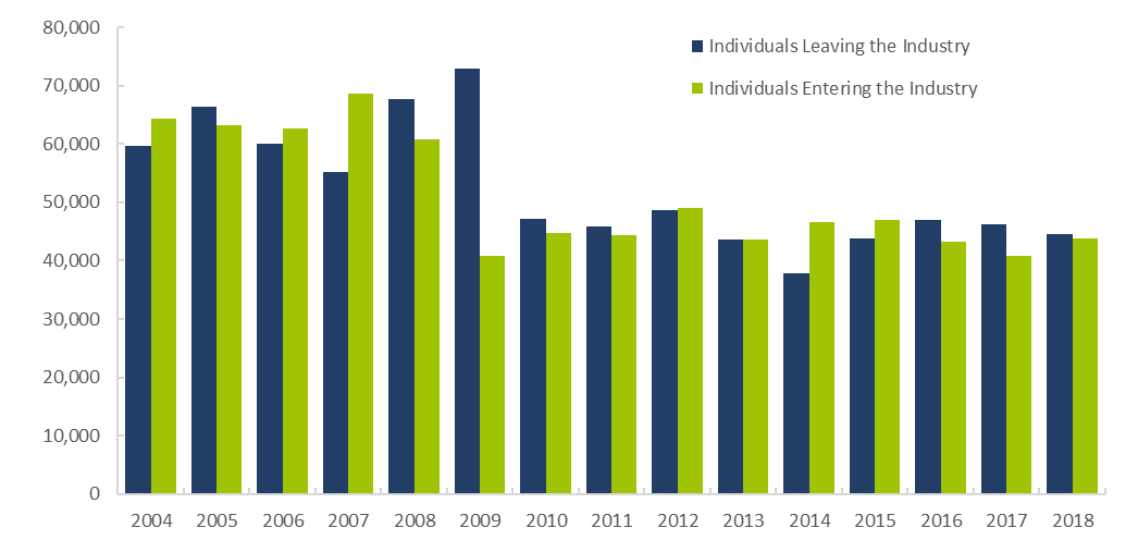 FINRA-Registered Representatives – Leaving/Entering the Industry, 2004—2018