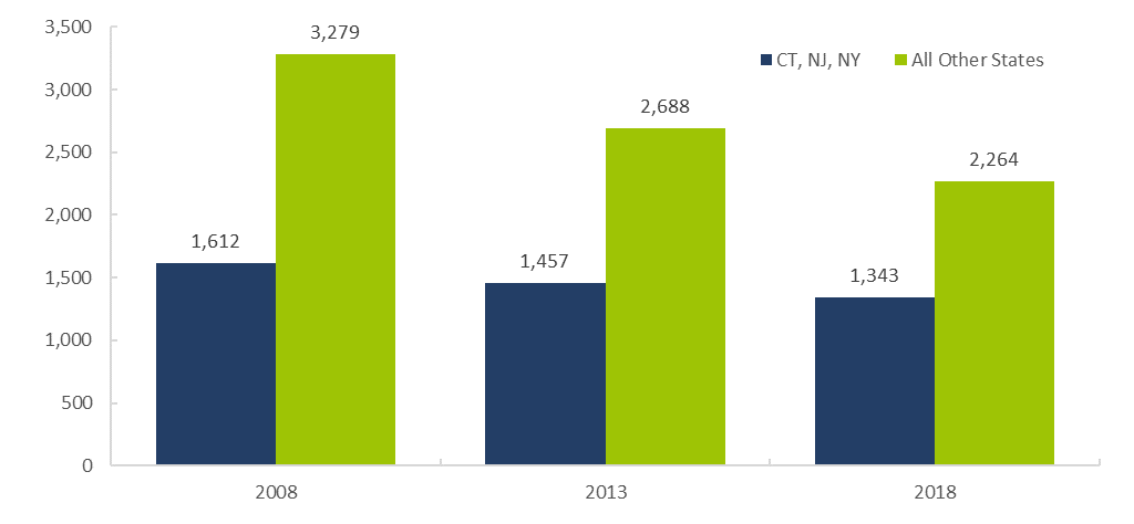 10-Year Change in Number of FINRA-Registered Firms, 2008—2018